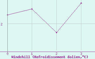 Courbe du refroidissement olien pour Krangede