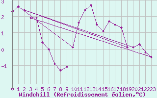 Courbe du refroidissement olien pour Boulaide (Lux)