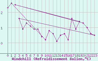 Courbe du refroidissement olien pour Lerwick