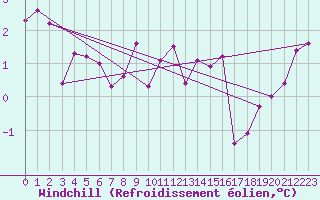 Courbe du refroidissement olien pour Vestmannaeyjabr