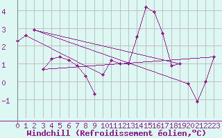Courbe du refroidissement olien pour Lons-le-Saunier (39)