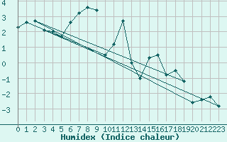 Courbe de l'humidex pour Harzgerode