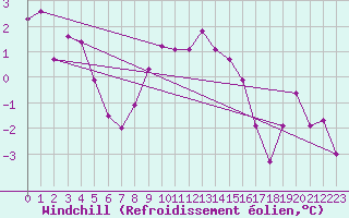Courbe du refroidissement olien pour Freudenstadt