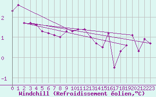 Courbe du refroidissement olien pour Oulunsalo Pellonp