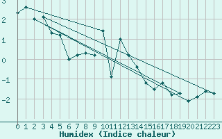 Courbe de l'humidex pour Hovden-Lundane