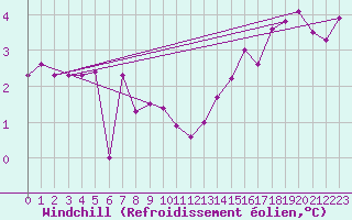 Courbe du refroidissement olien pour la bouée 62145