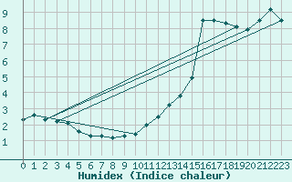 Courbe de l'humidex pour Neufchtel-Hardelot (62)