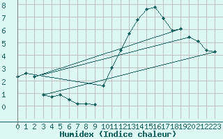 Courbe de l'humidex pour Charleroi (Be)