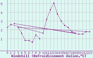 Courbe du refroidissement olien pour Melun (77)