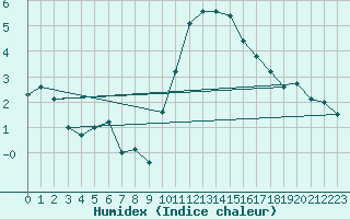 Courbe de l'humidex pour Larkhill