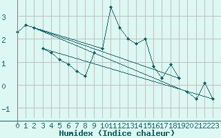 Courbe de l'humidex pour Santa Maria, Val Mestair