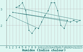 Courbe de l'humidex pour Bulson (08)