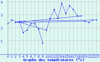 Courbe de tempratures pour Sermange-Erzange (57)