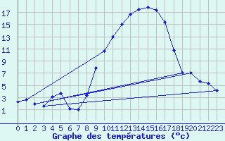 Courbe de tempratures pour Melle (Be)