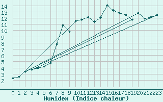 Courbe de l'humidex pour Delemont