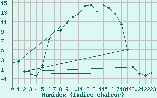 Courbe de l'humidex pour Figari (2A)