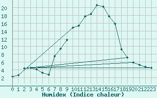 Courbe de l'humidex pour Seefeld