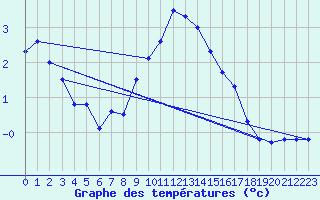 Courbe de tempratures pour Chur-Ems