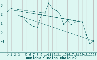 Courbe de l'humidex pour Neuchatel (Sw)