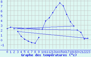 Courbe de tempratures pour Sariena, Depsito agua