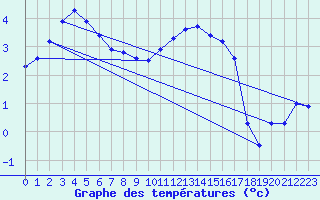 Courbe de tempratures pour Deidenberg (Be)