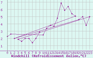 Courbe du refroidissement olien pour Saint-Hubert (Be)
