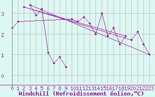 Courbe du refroidissement olien pour Lake Vyrnwy