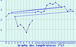 Courbe de tempratures pour Aubenas - Lanas (07)