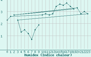 Courbe de l'humidex pour Aubenas - Lanas (07)