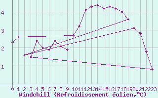 Courbe du refroidissement olien pour Fameck (57)