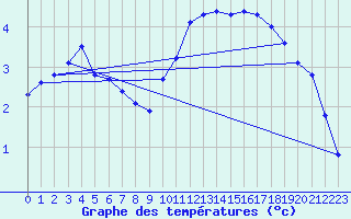 Courbe de tempratures pour Fameck (57)