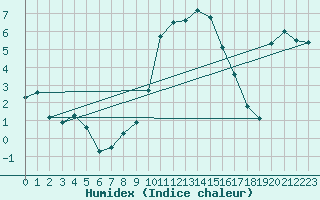 Courbe de l'humidex pour Chur-Ems