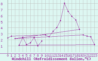 Courbe du refroidissement olien pour Istres (13)