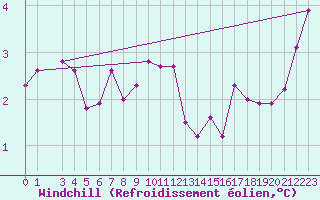 Courbe du refroidissement olien pour Hoburg A