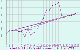 Courbe du refroidissement olien pour Eyrarbakki