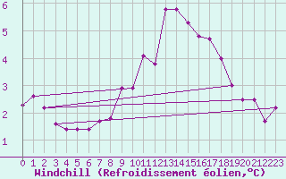 Courbe du refroidissement olien pour Andau