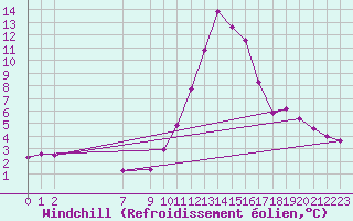 Courbe du refroidissement olien pour Lans-en-Vercors (38)