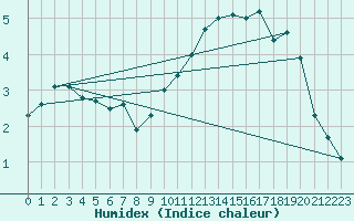 Courbe de l'humidex pour Christnach (Lu)