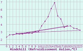 Courbe du refroidissement olien pour Lignerolles (03)