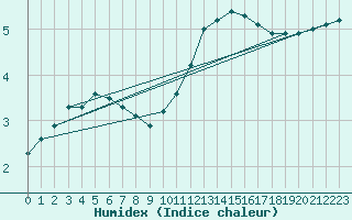 Courbe de l'humidex pour Valleroy (54)