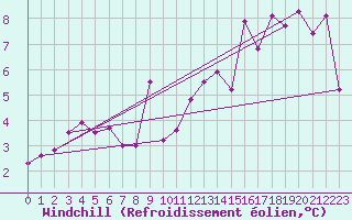Courbe du refroidissement olien pour Altnaharra