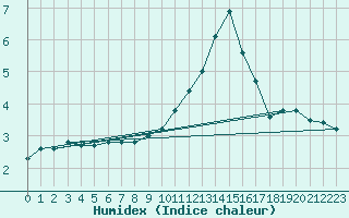 Courbe de l'humidex pour Lignerolles (03)