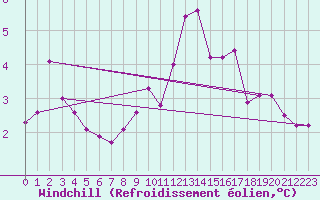 Courbe du refroidissement olien pour Ketrzyn
