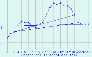 Courbe de tempratures pour Coulommes-et-Marqueny (08)