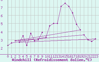 Courbe du refroidissement olien pour Kettstaka