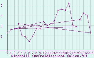 Courbe du refroidissement olien pour Grandfresnoy (60)