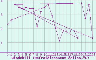 Courbe du refroidissement olien pour Chivres (Be)