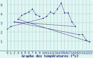 Courbe de tempratures pour Bealach Na Ba No2