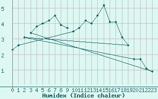 Courbe de l'humidex pour Bealach Na Ba No2