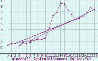 Courbe du refroidissement olien pour Gurande (44)